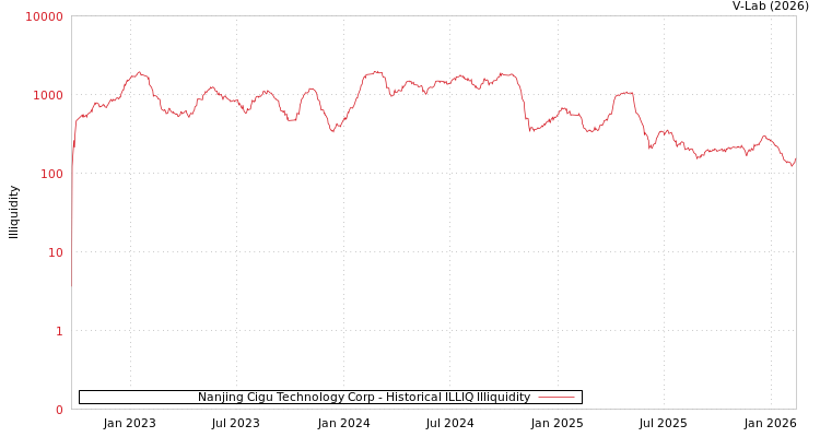 graph of Nanjing Cigu Technology Corp ILLIQ-HIST