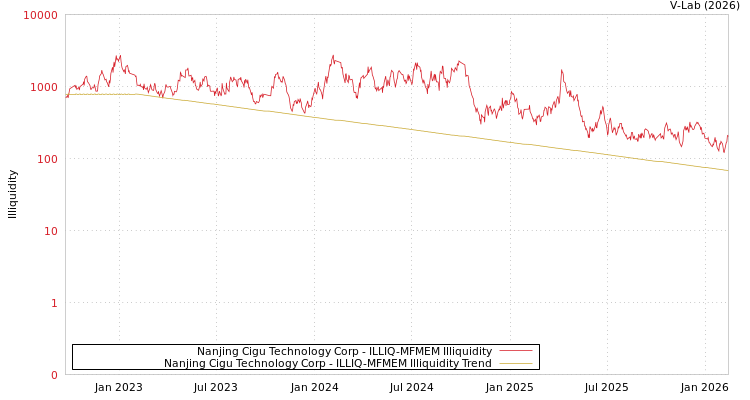 graph of Nanjing Cigu Technology Corp ILLIQ-MFMEM