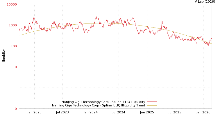 graph of Nanjing Cigu Technology Corp ILLIQ-SMEM