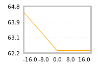 Impact of return on liquidity tomorrow
