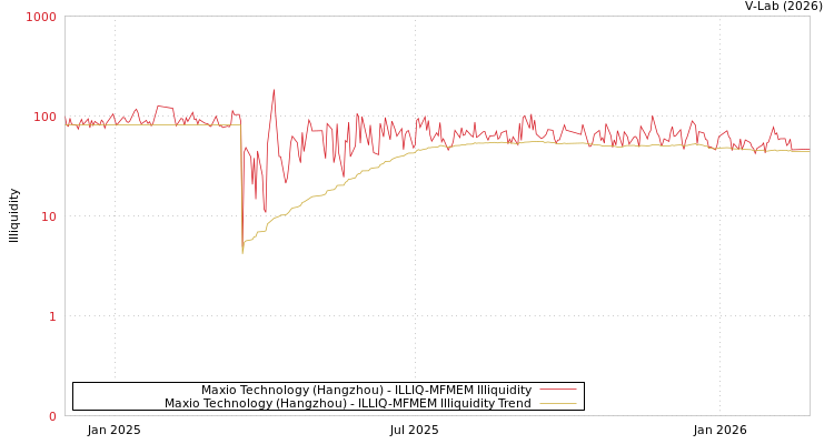 graph of Maxio Technology (Hangzhou) ILLIQ-MFMEM