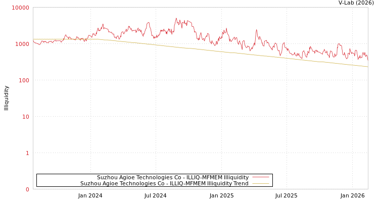 graph of Suzhou Agioe Technologies Co ILLIQ-MFMEM