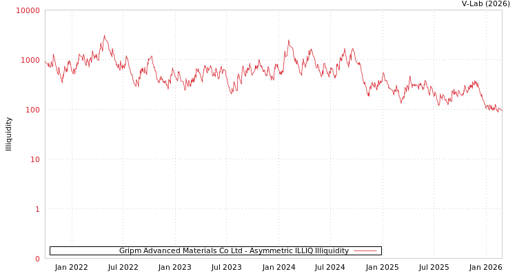 graph of Gripm Advanced Materials Co Ltd ILLIQ-AMEM