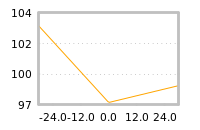 Impact of return on liquidity tomorrow