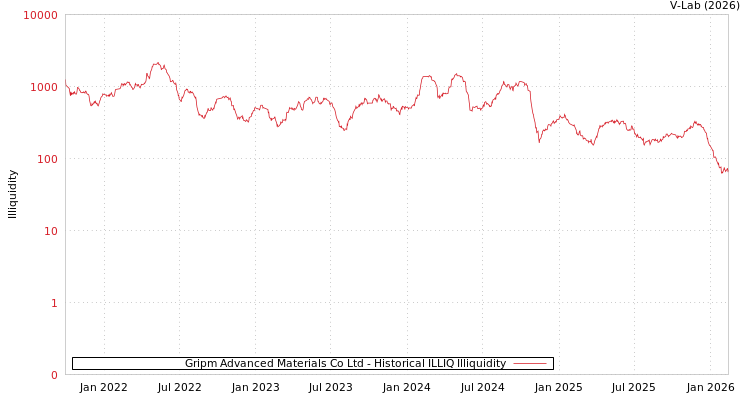 graph of Gripm Advanced Materials Co Ltd ILLIQ-HIST