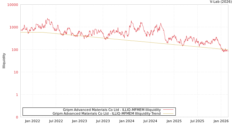 graph of Gripm Advanced Materials Co Ltd ILLIQ-MFMEM