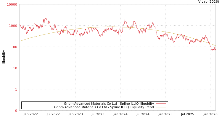 graph of Gripm Advanced Materials Co Ltd ILLIQ-SMEM