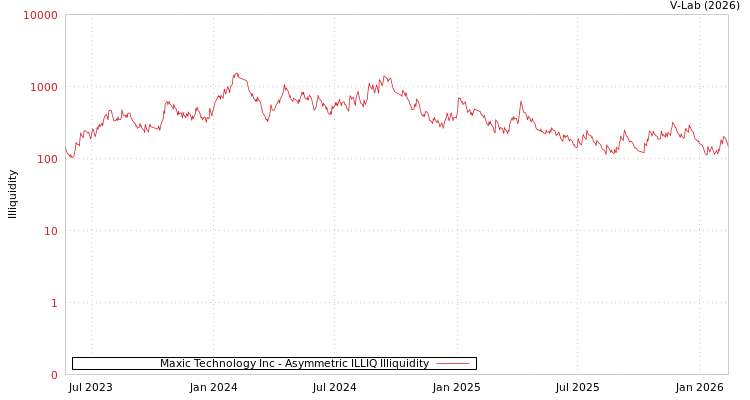 graph of Maxic Technology Inc ILLIQ-AMEM