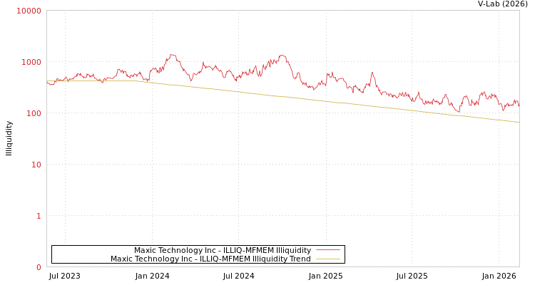 graph of Maxic Technology Inc ILLIQ-MFMEM