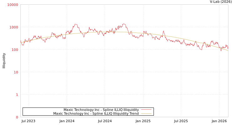 graph of Maxic Technology Inc ILLIQ-SMEM