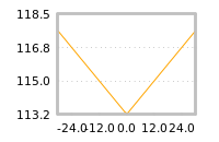 Impact of return on liquidity tomorrow