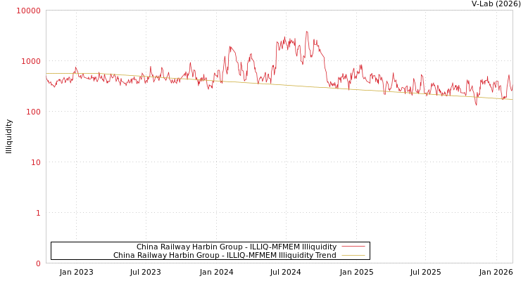 graph of China Railway Harbin Group ILLIQ-MFMEM