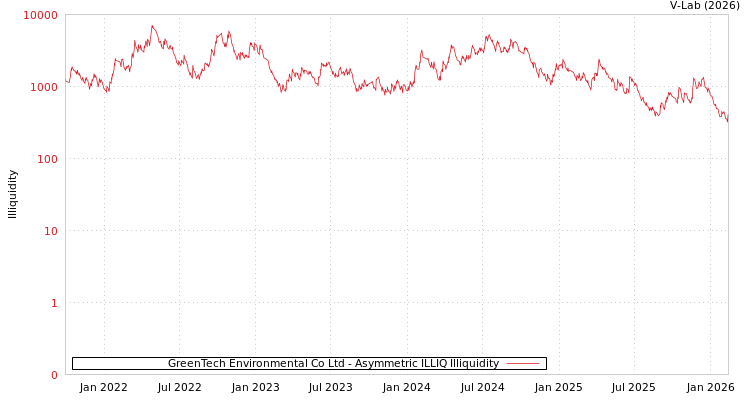 graph of GreenTech Environmental Co Ltd ILLIQ-AMEM