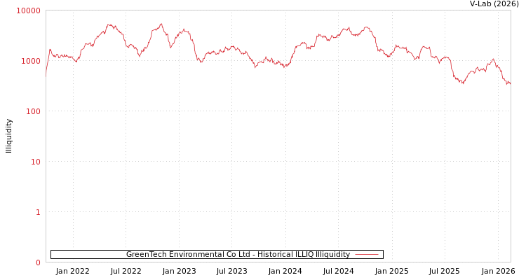graph of GreenTech Environmental Co Ltd ILLIQ-HIST