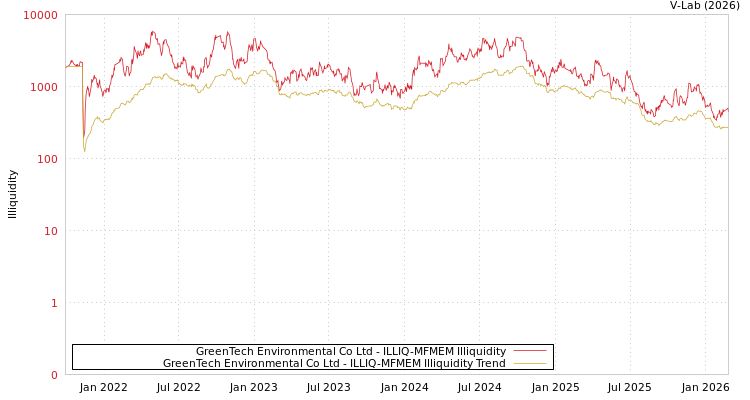 graph of GreenTech Environmental Co Ltd ILLIQ-MFMEM