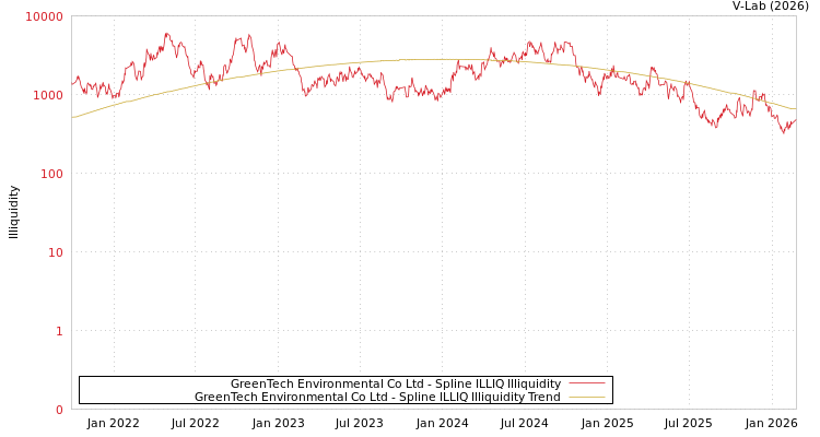 graph of GreenTech Environmental Co Ltd ILLIQ-SMEM