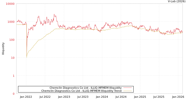 graph of Chemclin Diagnostics Co Ltd ILLIQ-MFMEM
