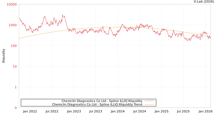 graph of Chemclin Diagnostics Co Ltd ILLIQ-SMEM