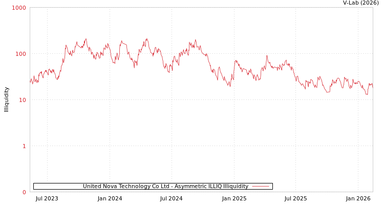 graph of United Nova Technology Co Ltd ILLIQ-AMEM