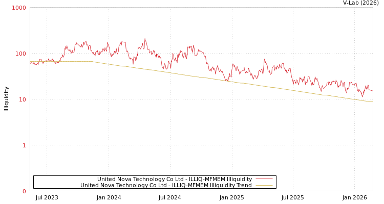 graph of United Nova Technology Co Ltd ILLIQ-MFMEM