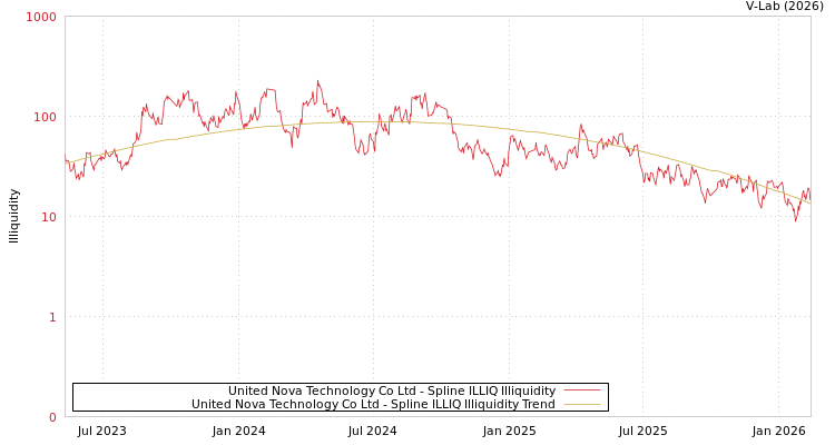 graph of United Nova Technology Co Ltd ILLIQ-SMEM
