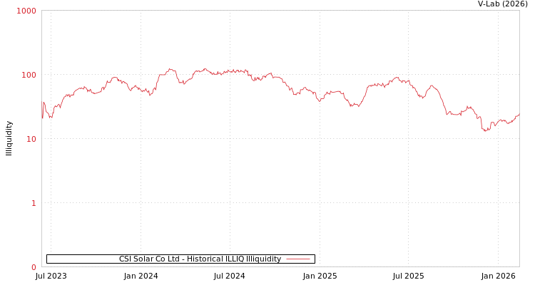 graph of CSI Solar Co Ltd ILLIQ-HIST