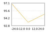 Impact of return on liquidity tomorrow