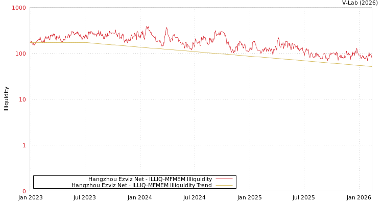 graph of Hangzhou Ezviz Net ILLIQ-MFMEM