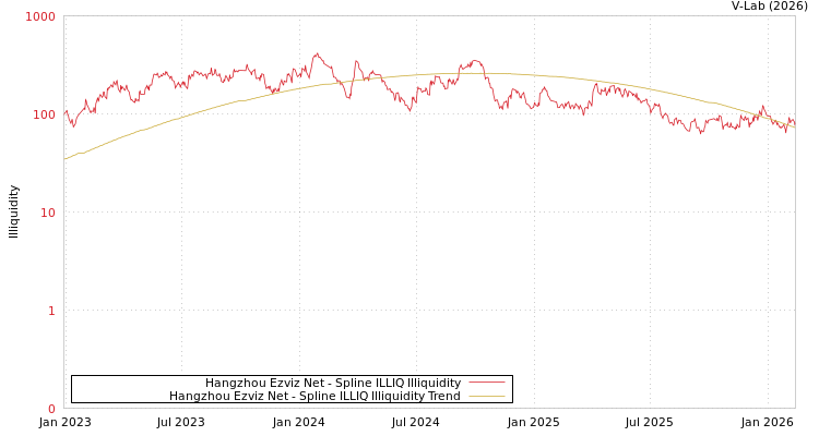 graph of Hangzhou Ezviz Net ILLIQ-SMEM