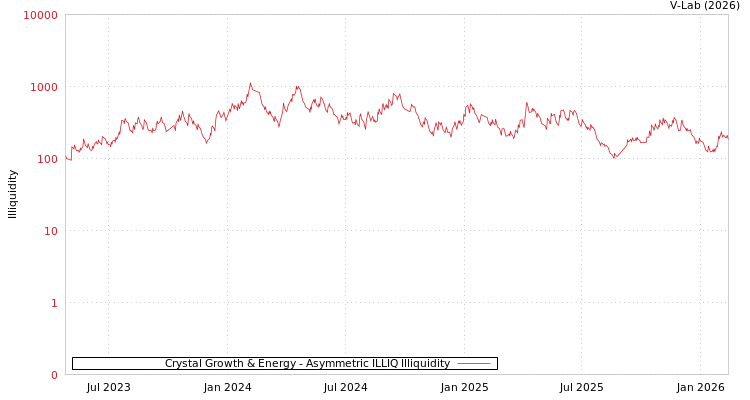 graph of Crystal Growth & Energy ILLIQ-AMEM
