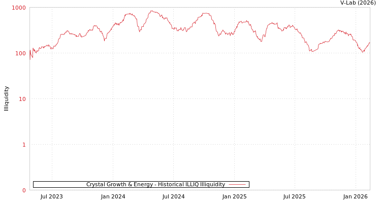 graph of Crystal Growth & Energy ILLIQ-HIST