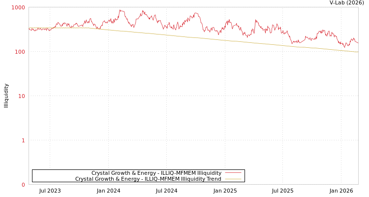 graph of Crystal Growth & Energy ILLIQ-MFMEM