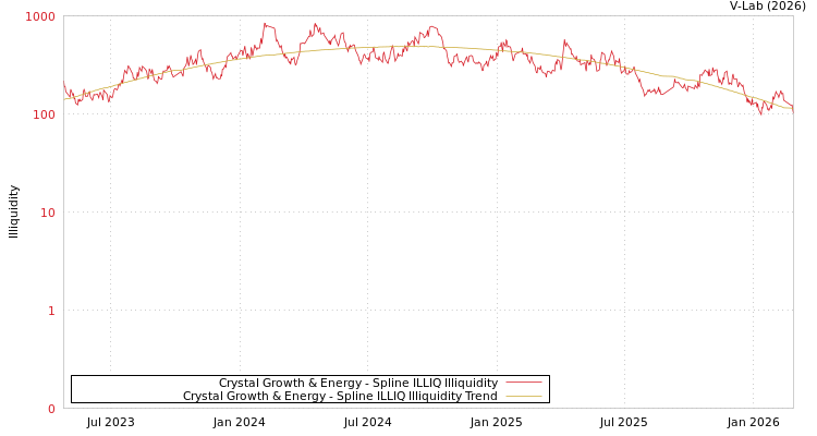 graph of Crystal Growth & Energy ILLIQ-SMEM