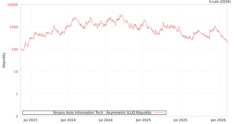graph of Yonyou Auto Information Tech ILLIQ-AMEM