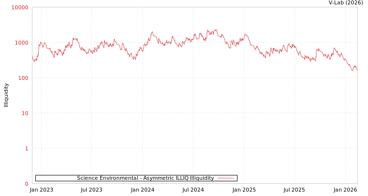 graph of Science Environmental ILLIQ-AMEM