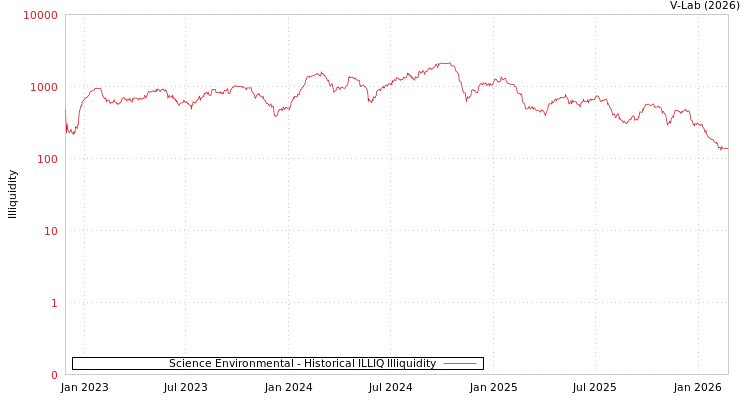 graph of Science Environmental ILLIQ-HIST
