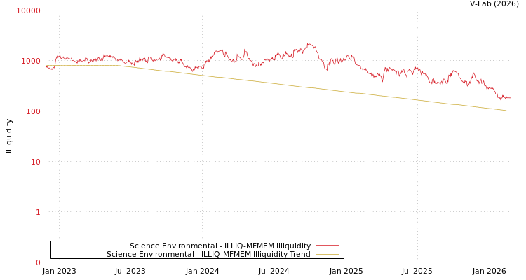 graph of Science Environmental ILLIQ-MFMEM
