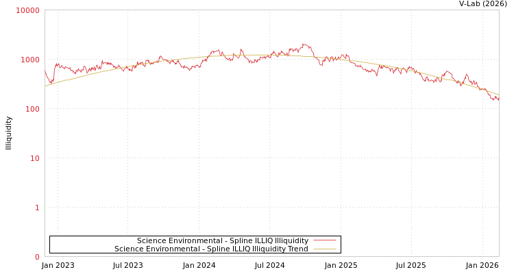 graph of Science Environmental ILLIQ-SMEM