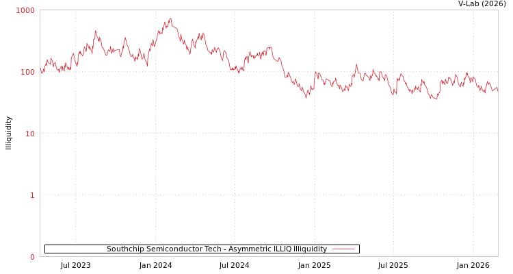 graph of Southchip Semiconductor Tech ILLIQ-AMEM