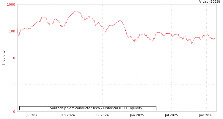 graph of Southchip Semiconductor Tech ILLIQ-HIST