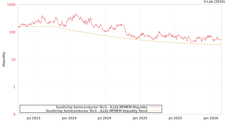 graph of Southchip Semiconductor Tech ILLIQ-MFMEM