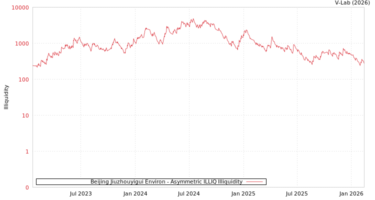 graph of Beijing Jiuzhouyigui Environ ILLIQ-AMEM