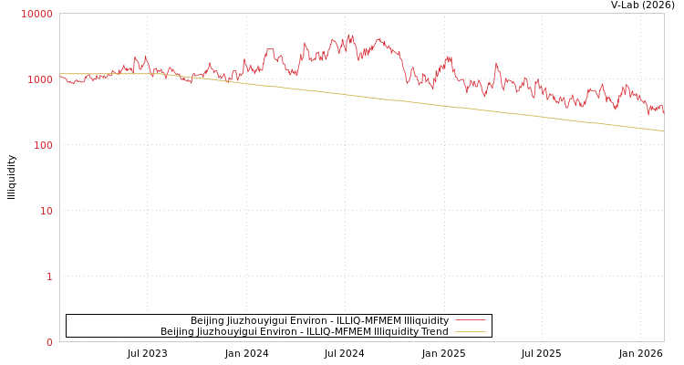 graph of Beijing Jiuzhouyigui Environ ILLIQ-MFMEM