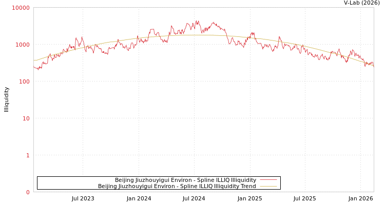 graph of Beijing Jiuzhouyigui Environ ILLIQ-SMEM