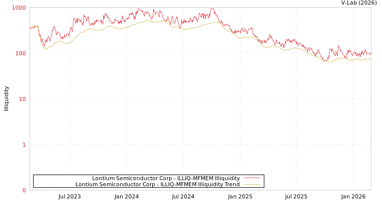 graph of Lontium Semiconductor Corp ILLIQ-MFMEM