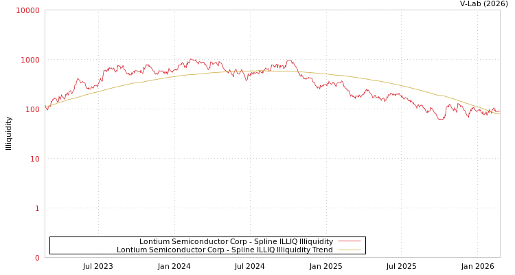 graph of Lontium Semiconductor Corp ILLIQ-SMEM