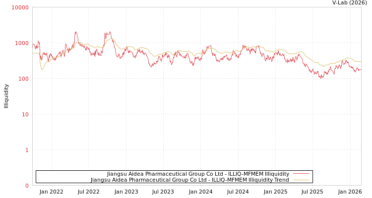 graph of Jiangsu Aidea Pharmaceutical Group Co Ltd ILLIQ-MFMEM