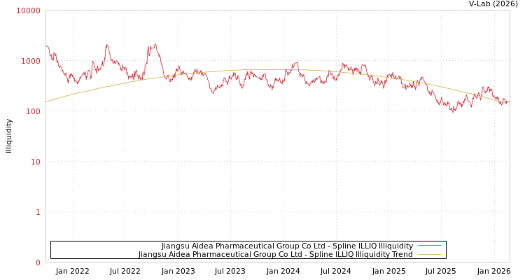 graph of Jiangsu Aidea Pharmaceutical Group Co Ltd ILLIQ-SMEM