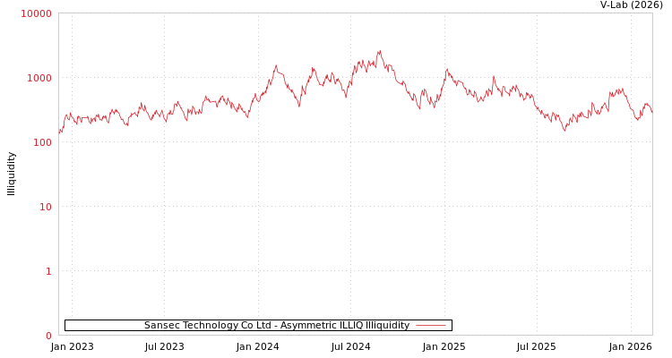 graph of Sansec Technology Co Ltd ILLIQ-AMEM