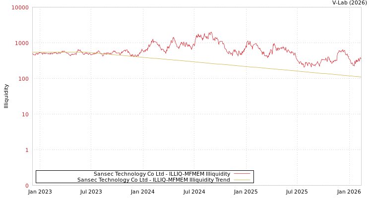 graph of Sansec Technology Co Ltd ILLIQ-MFMEM